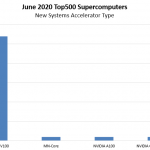 New June 2020 Top500 Supercomputers By Accelerator Type