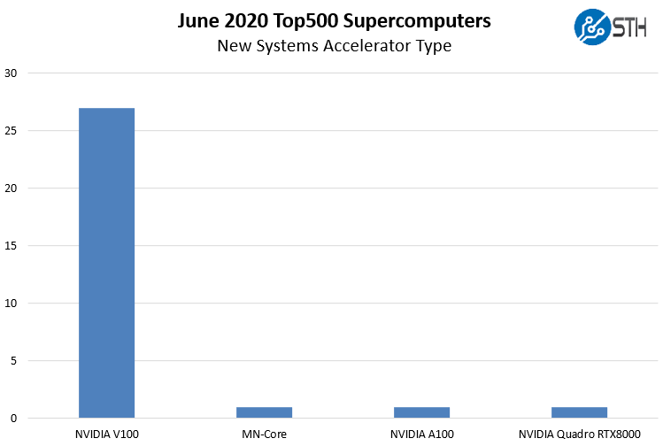 New June 2020 Top500 Supercomputers By Accelerator Type