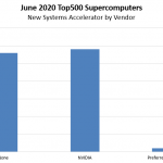 New June 2020 Top500 Supercomputers By Accelerator Vendor