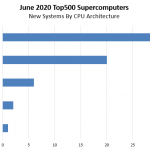 New June 2020 Top500 Supercomputers By CPU Architecture