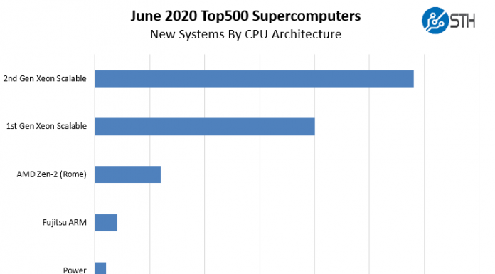 Top500 June 2020 Our New Systems Analysis New June 2020 Top500 Supercomputers By CPU Architecture