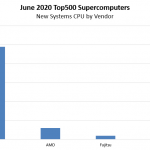 New June 2020 Top500 Supercomputers By CPU Vendor