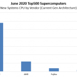 New June 2020 Top500 Supercomputers By CPU Vendor Current Gen Architecture View