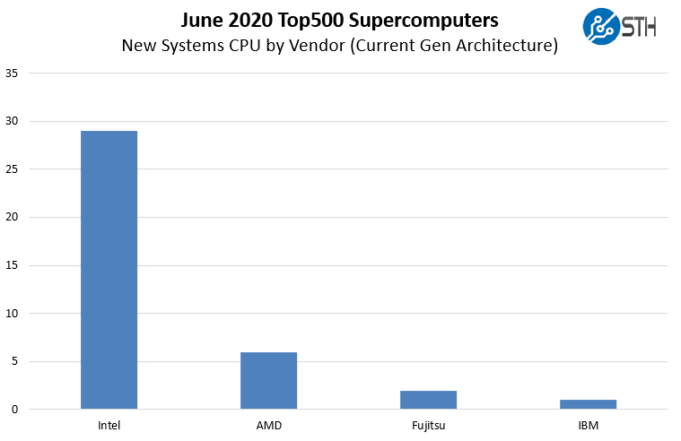 New June 2020 Top500 Supercomputers By CPU Vendor Current Gen Architecture View