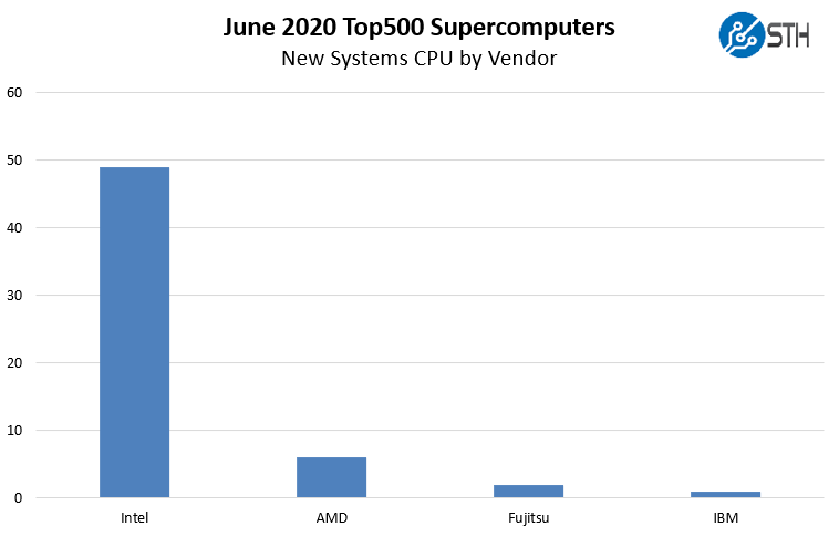 New June 2020 Top500 Supercomputers By CPU Vendor