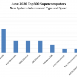New June 2020 Top500 Supercomputers By Interconnect Type And Speed