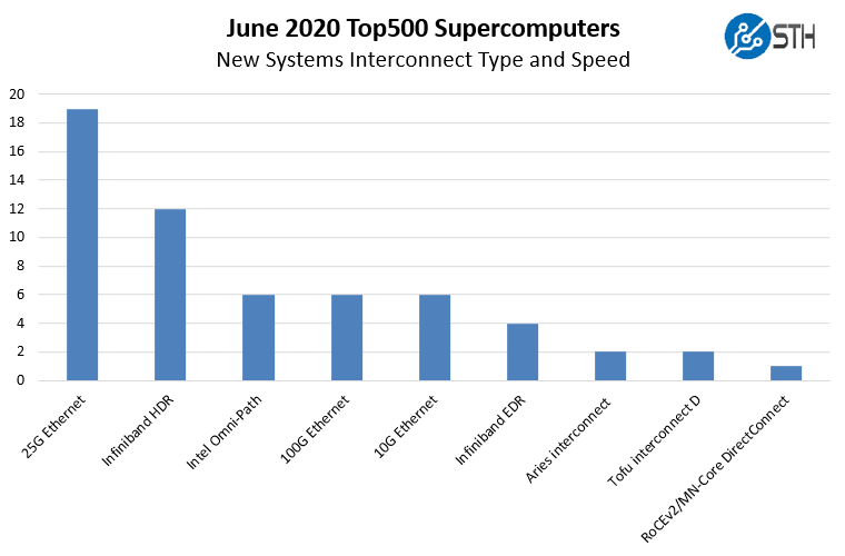 New June 2020 Top500 Supercomputers By Interconnect Type And Speed