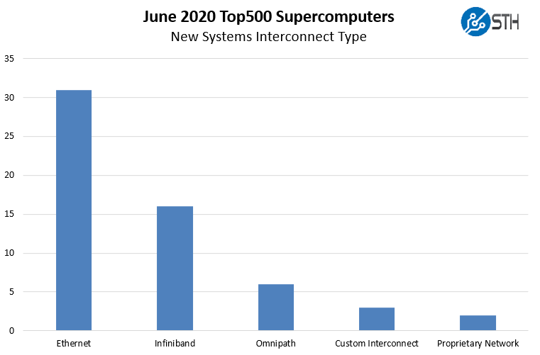 New June 2020 Top500 Supercomputers By Interconnect Type