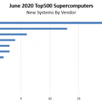 New June 2020 Top500 Supercomputers By Vendor
