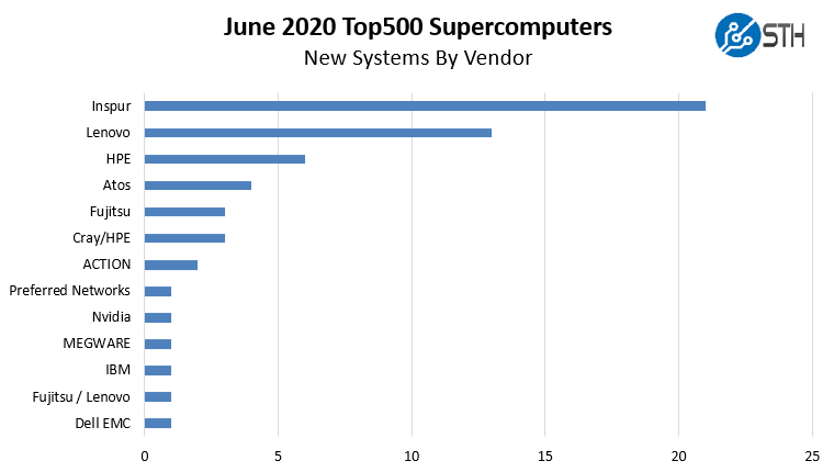 New June 2020 Top500 Supercomputers By Vendor