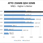Rocket NVMe 4.0 500GB ATTO 256MB Chart