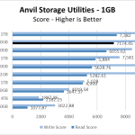 Rocket NVMe 4.0 500GB Anvil 1GB Chart