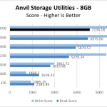 Rocket NVMe 4.0 500GB Anvil 8GB Chart