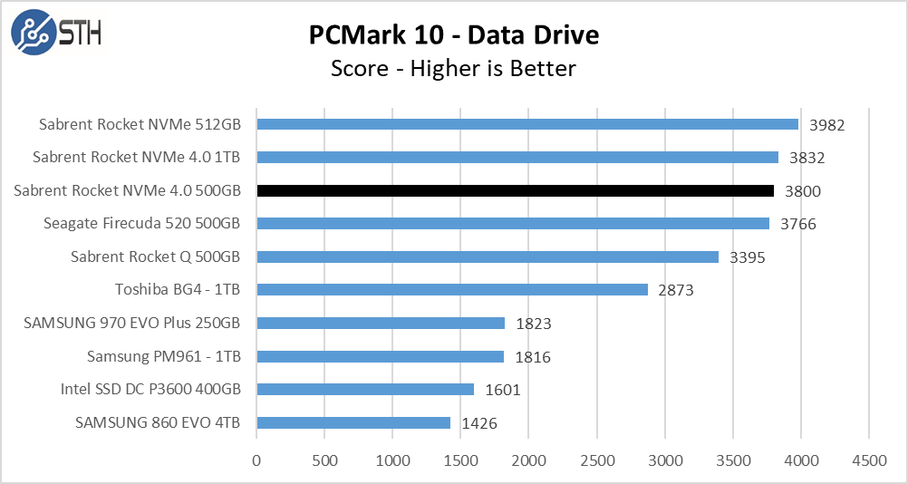 Rocket NVMe 4.0 500GB PCM10 DataDrive Chart