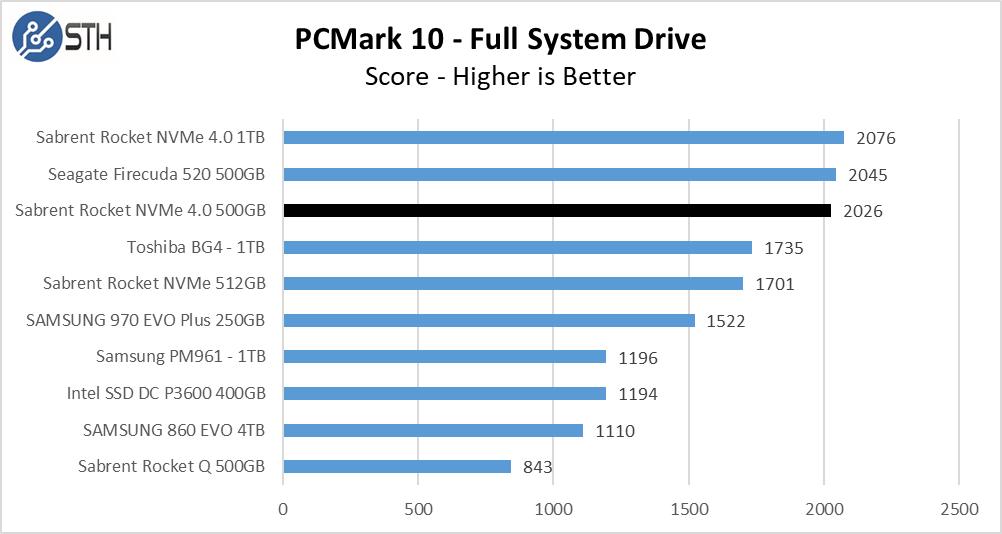 Rocket NVMe 4.0 500GB PCM10 FullSystemDrive Chart