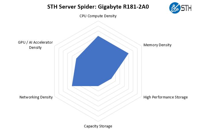 STH Server Spider Gigabyte R181 2A0