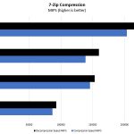 Supermicro SYS 1029P WTRT 7zip Compression Benchmark