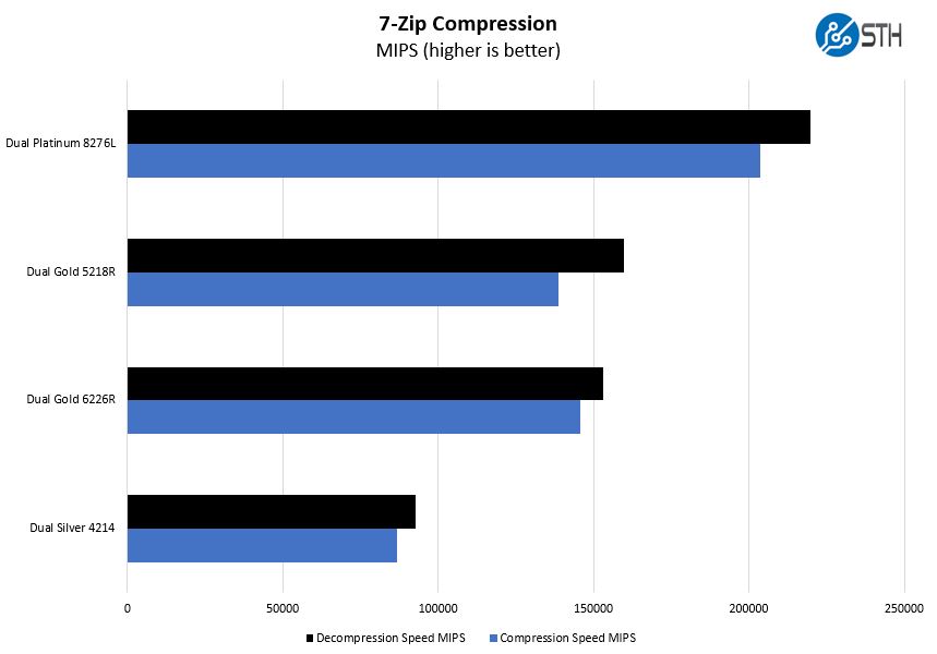 Supermicro SYS 1029P WTRT 7zip Compression Benchmark