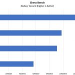 Supermicro SYS 1029P WTRT Chess Benchmark