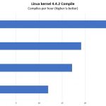 Supermicro SYS 1029P WTRT Linux Kernel Compile Benchmark