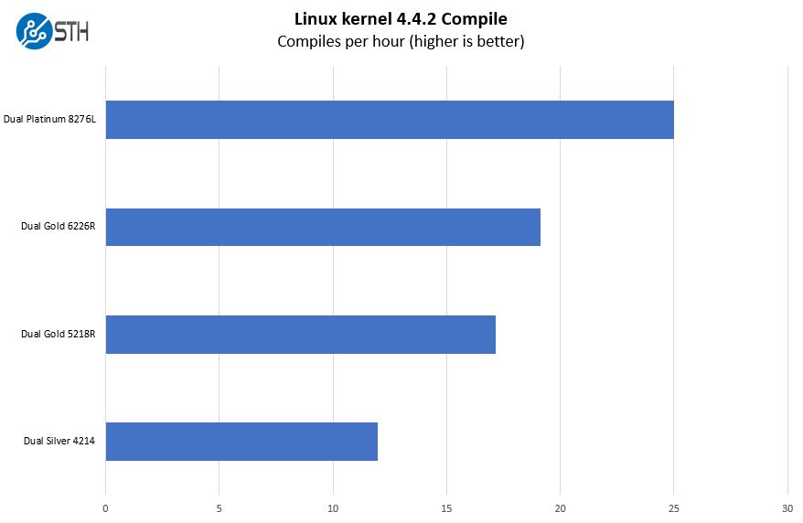 Supermicro SYS 1029P WTRT Linux Kernel Compile Benchmark