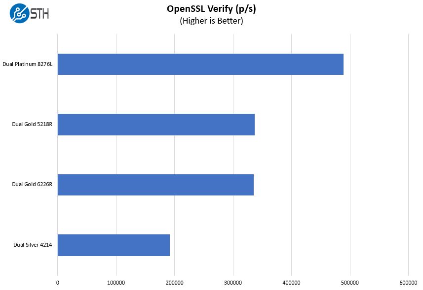 Supermicro SYS 1029P WTRT OpenSSL Verify Benchmark