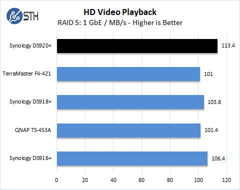 Synology DS920+ RAID 5 HD Video Playback