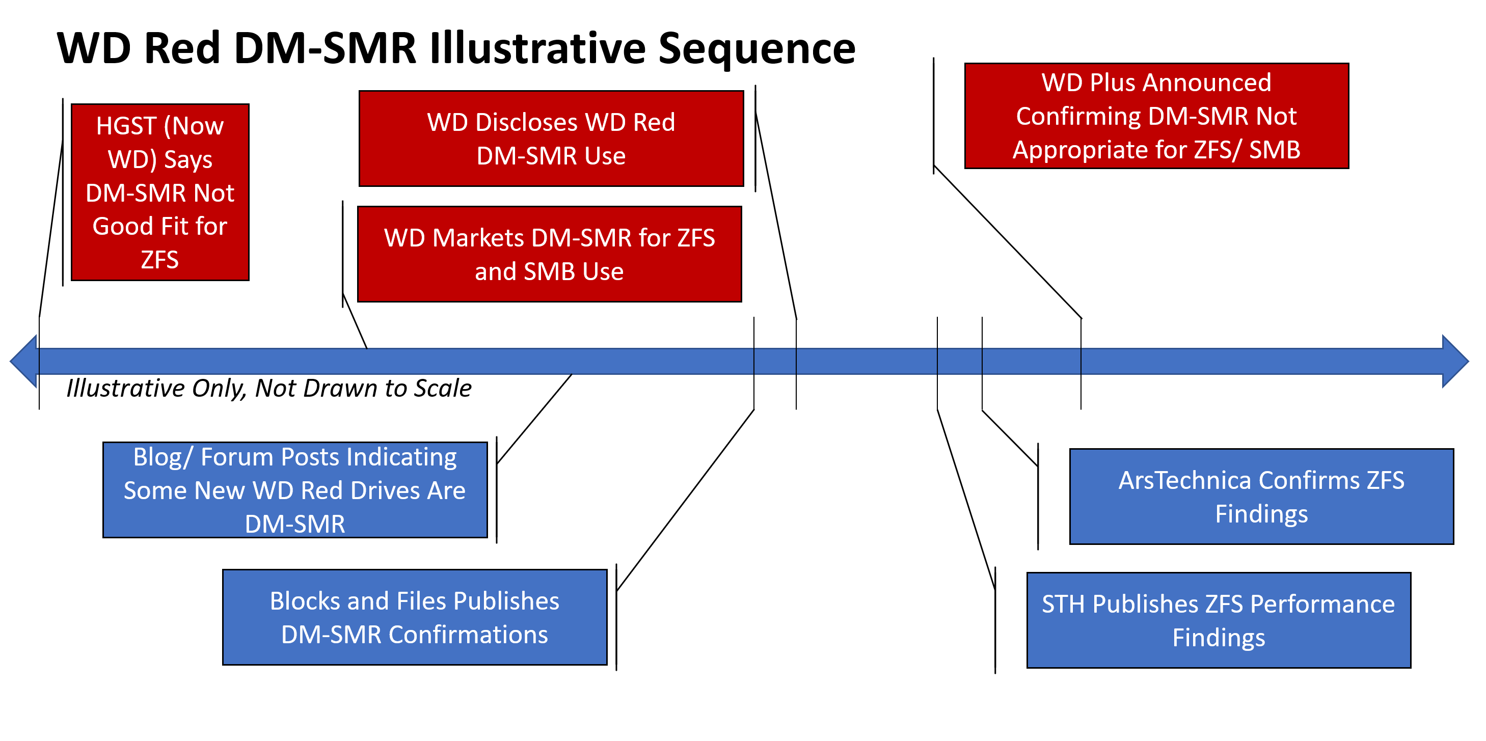 WD Red DM SMR Sequence