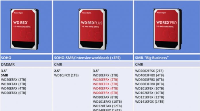 WD Red Plus Launched with CMR WD Red Plus Added To Lineup