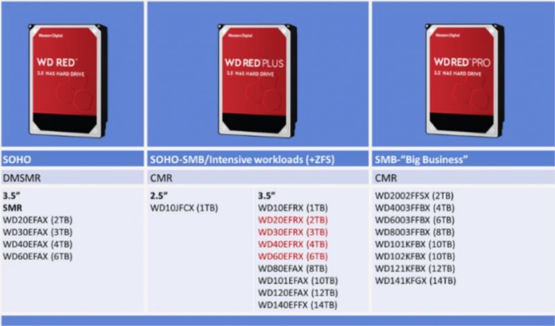 Western Digital Updates Red NAS Drive Lineup with 6 TB and Pro