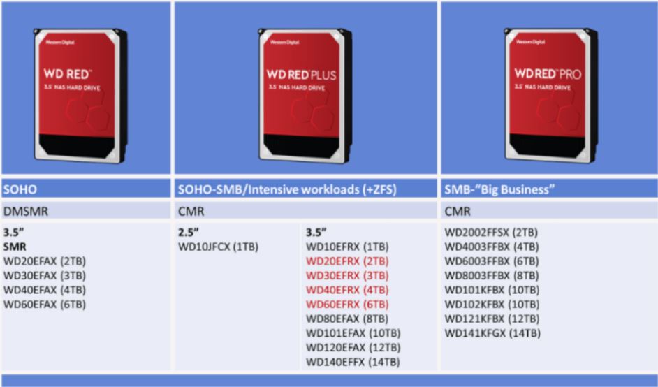 WD Red Family for NAS – A Decade in Data – NAS Compares