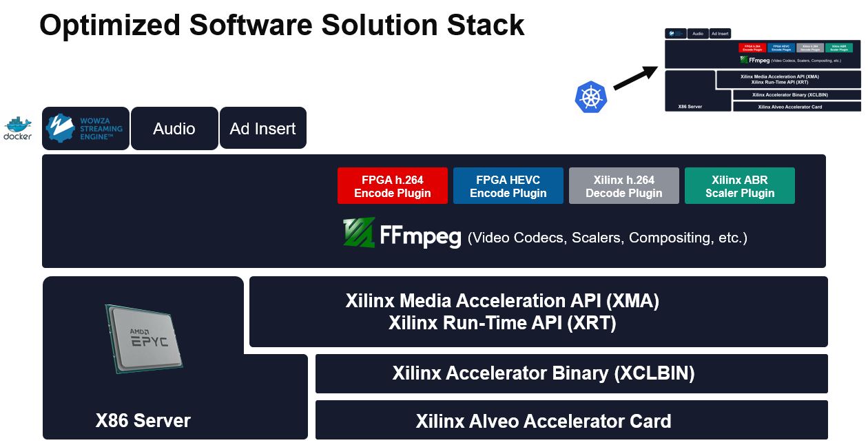 Xilinx Software Solution Stack