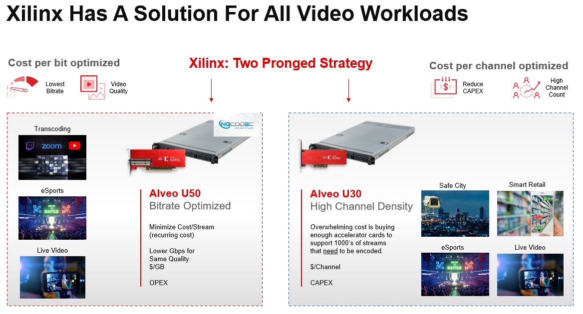 Xilinx Solving Bitrate Optimization And Channel Density
