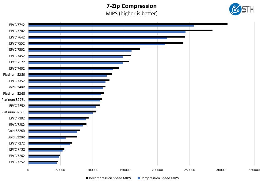 AMD EPYC 7552 7zip Compression Benchmark