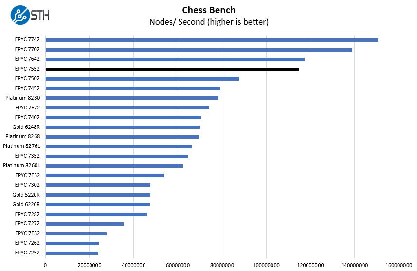 Chess benchmarks