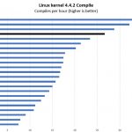 AMD EPYC 7552 Linux Kernel Compile Benchmark