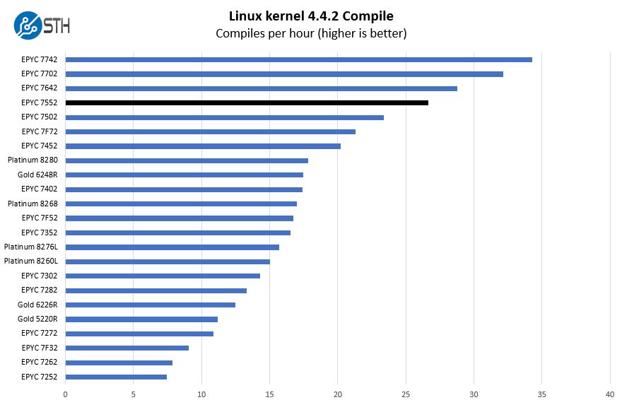 AMD EPYC 7552 Linux Kernel Compile Benchmark