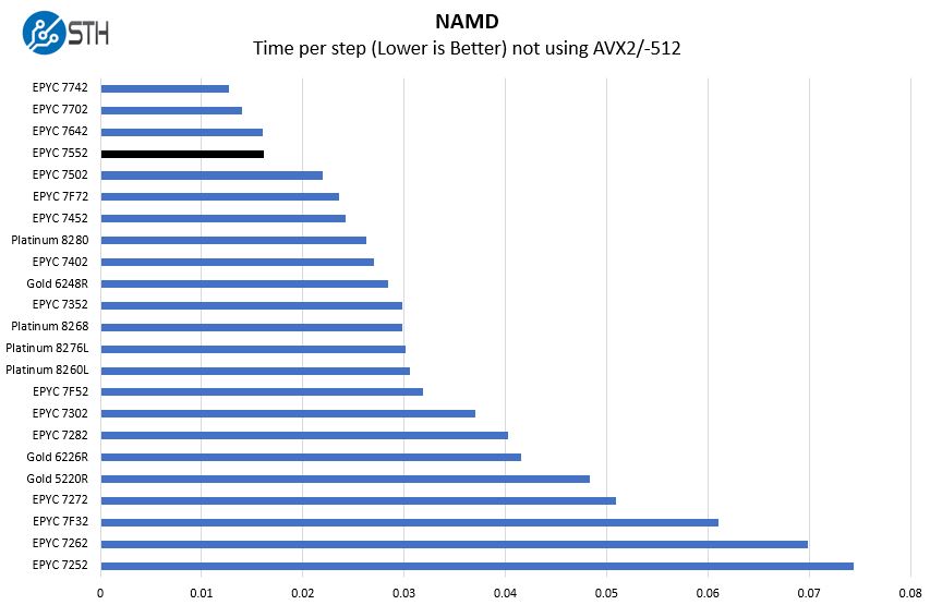 AMD EPYC 7552 NAMD Benchmark