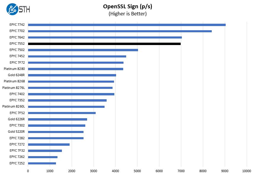 AMD EPYC 7552 OpenSSL Sign Benchmark
