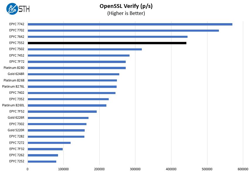 AMD EPYC 7552 OpenSSL Verify Benchmark