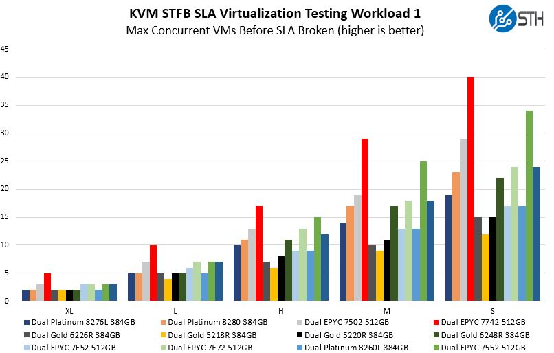 AMD EPYC 7552 STH KVM Virtualization STFB 1 Benchmarks