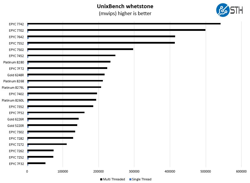 AMD EPYC 7552 UnixBench Whetstone Benchmark