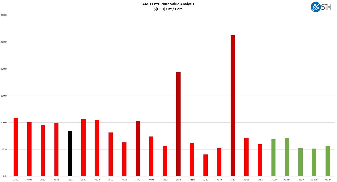 AMD EPYC 7552 V EPYC 7002 Cost Per Core