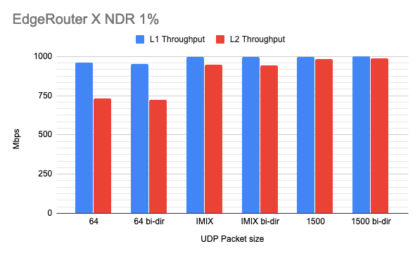 ER X NDR 1%