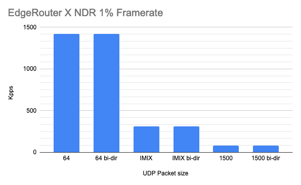 ER X NDR Framerate