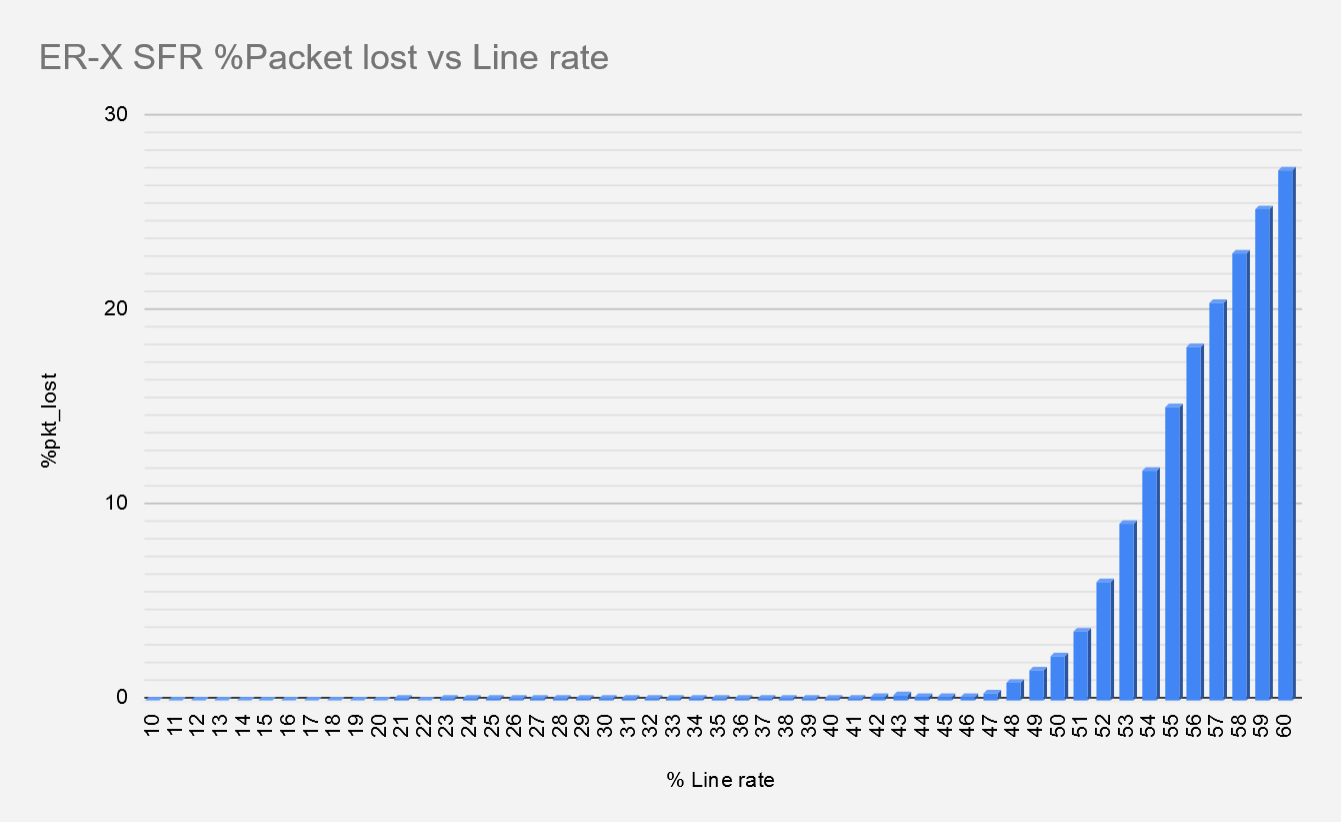 ER X SFR RTE Pkt Lost