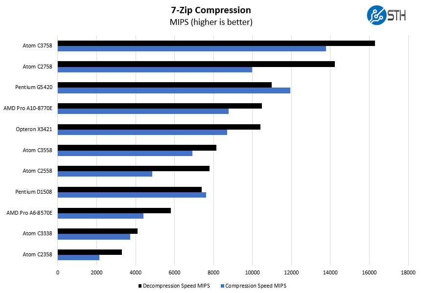 HP EliteDesk 705 G3 Mini AMD Pro A10 8870E And A6 8570E 7zip Compression Benchmarks