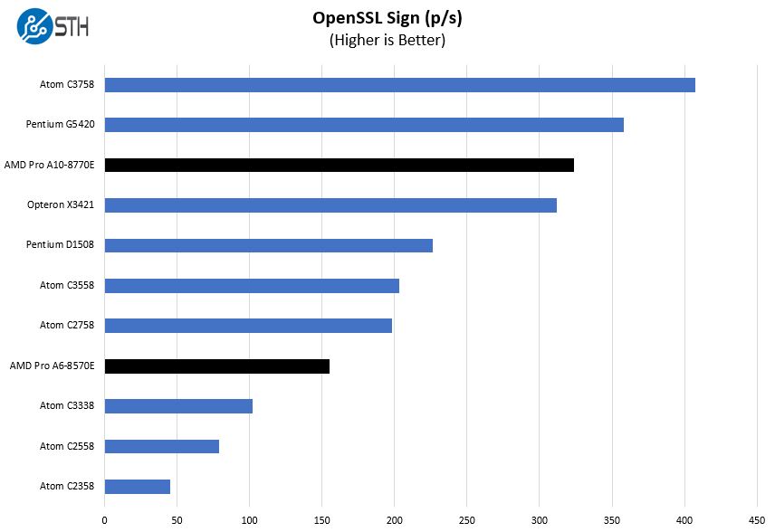 HP EliteDesk 705 G3 Mini AMD Pro A10 8870E And A6 8570E OpenSSL Sign Benchmark