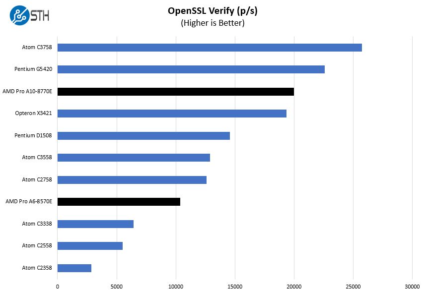 HP EliteDesk 705 G3 Mini AMD Pro A10 8870E And A6 8570E OpenSSL Verify Benchmark