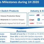 Innovium Business Milestones 1H 2020